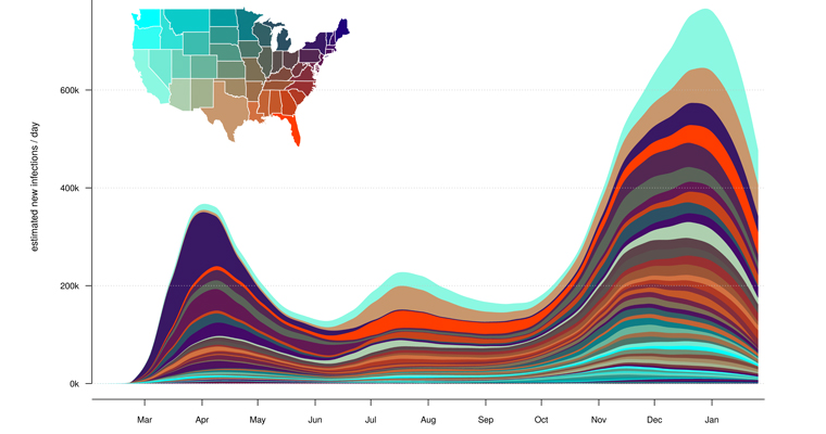 This graph shows a model-based estimate of the geographic distribution of new daily infections through time across U.S. states from Revell’s